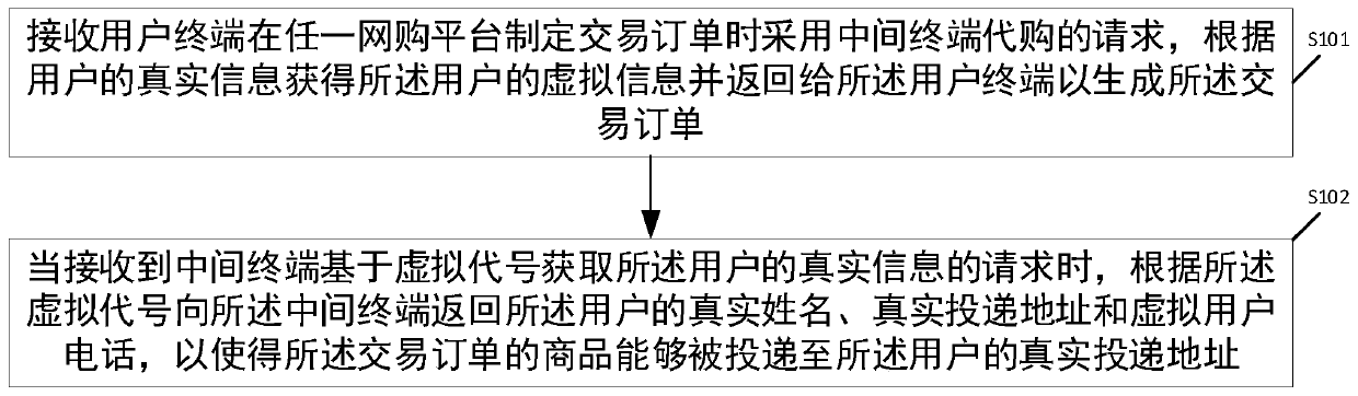 Commodity procurement method, device and system and computer storage medium