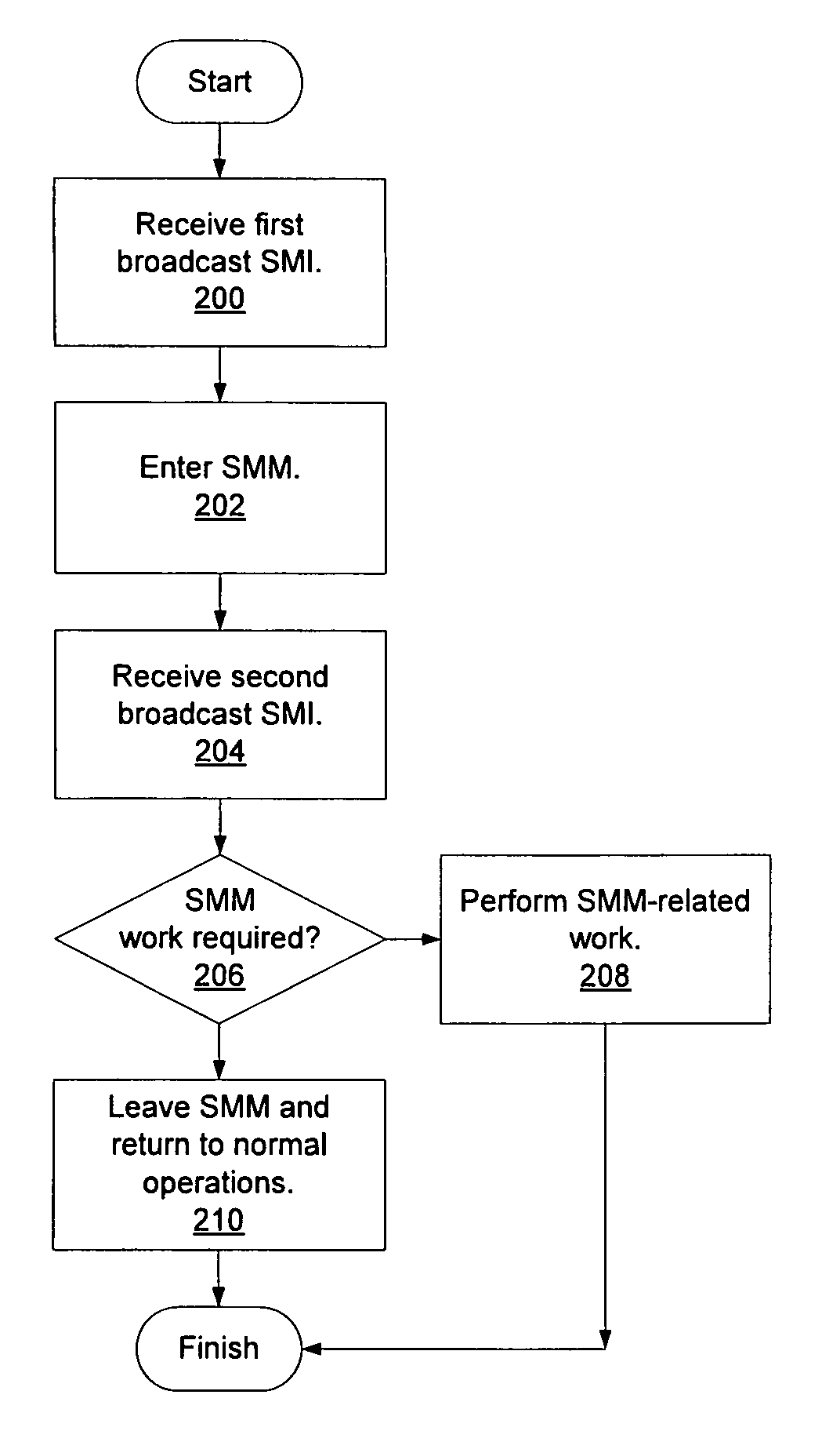 System management mode inter-processor interrupt redirection