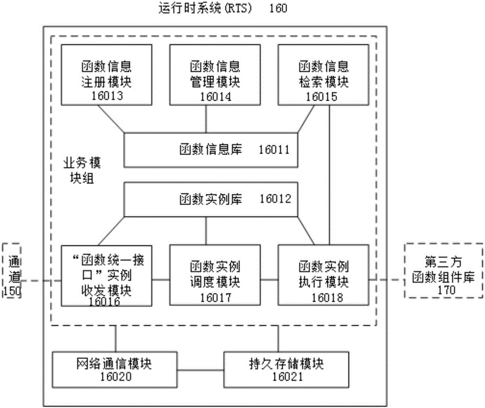 Uniform interface calling oriented runtime system and running method