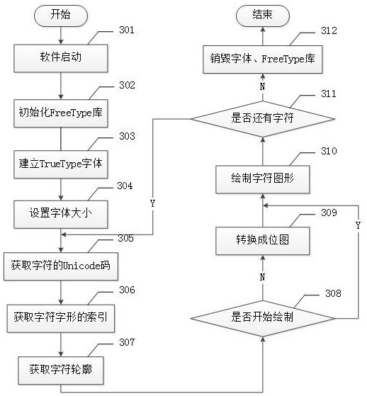 An optimization method of vector font display based on vxworks system