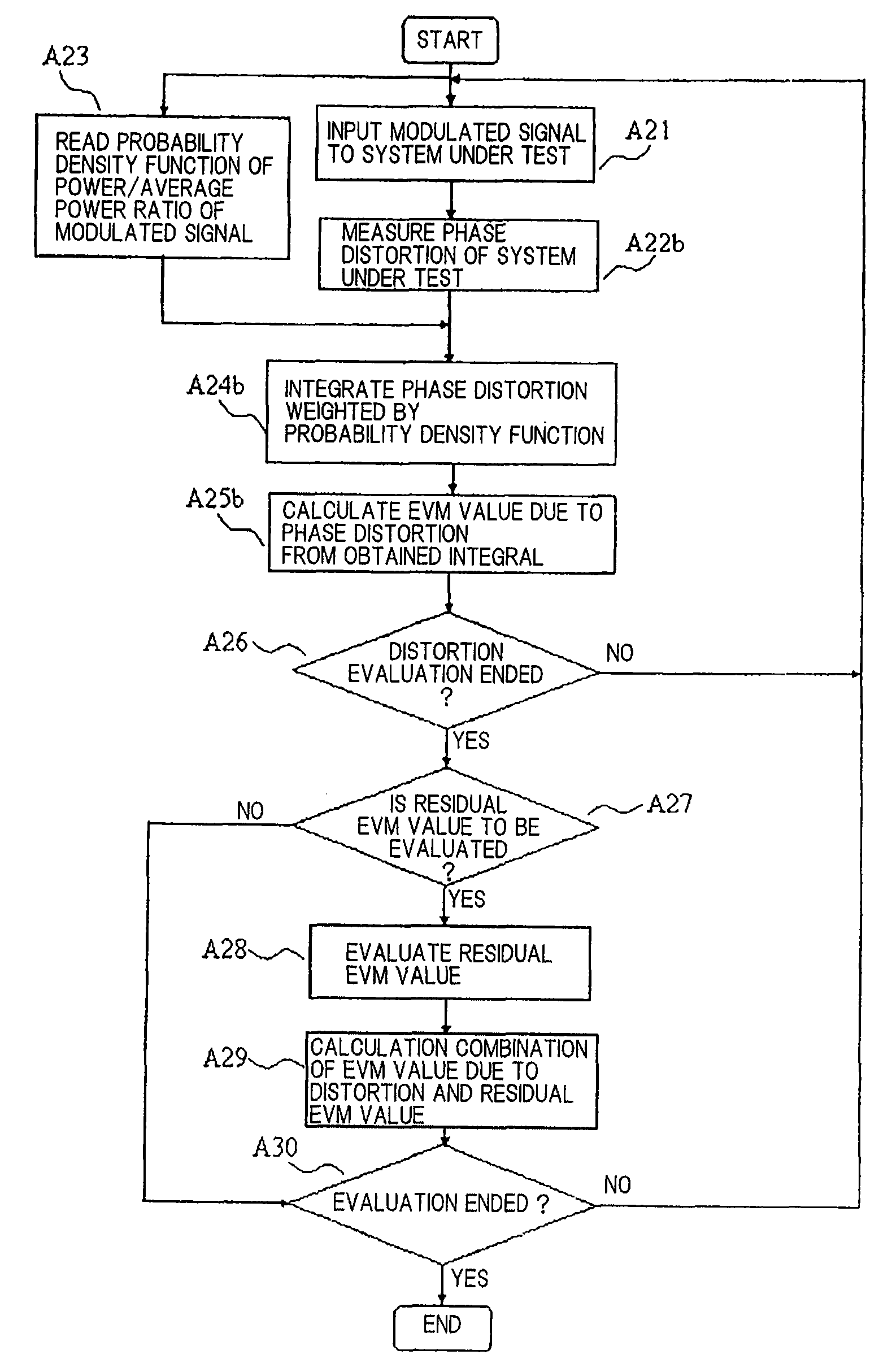 Linearity Evaluation Method Using Integrations Weighted by Probability Density Function, and Circuit simulator, Evaluation Device, Communication Circuit, andvProgram Using the Method