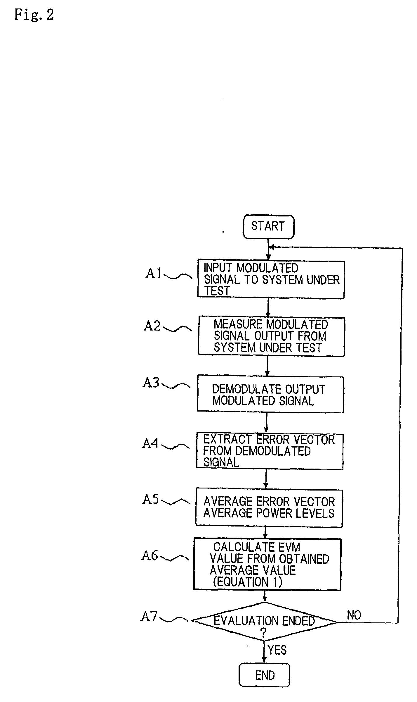Linearity Evaluation Method Using Integrations Weighted by Probability Density Function, and Circuit simulator, Evaluation Device, Communication Circuit, andvProgram Using the Method