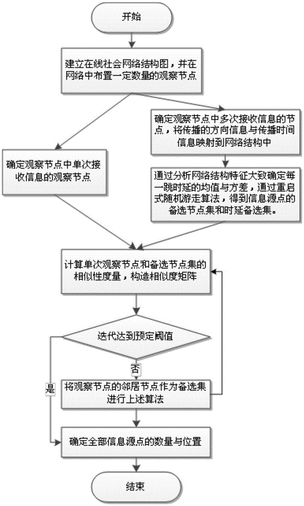 Online social network multisource point information tracing system and method thereof