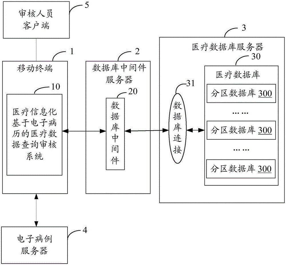 Medical informatization query auditing system and method of medical data on the basis of electronic medical record