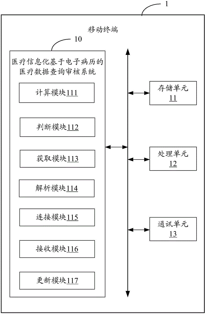 Medical informatization query auditing system and method of medical data on the basis of electronic medical record