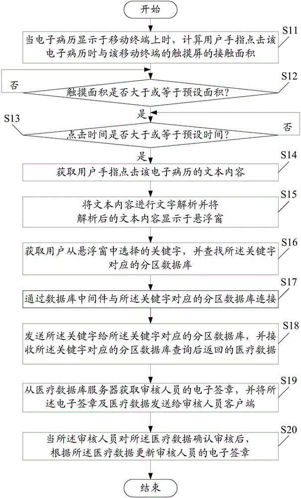 Medical informatization query auditing system and method of medical data on the basis of electronic medical record