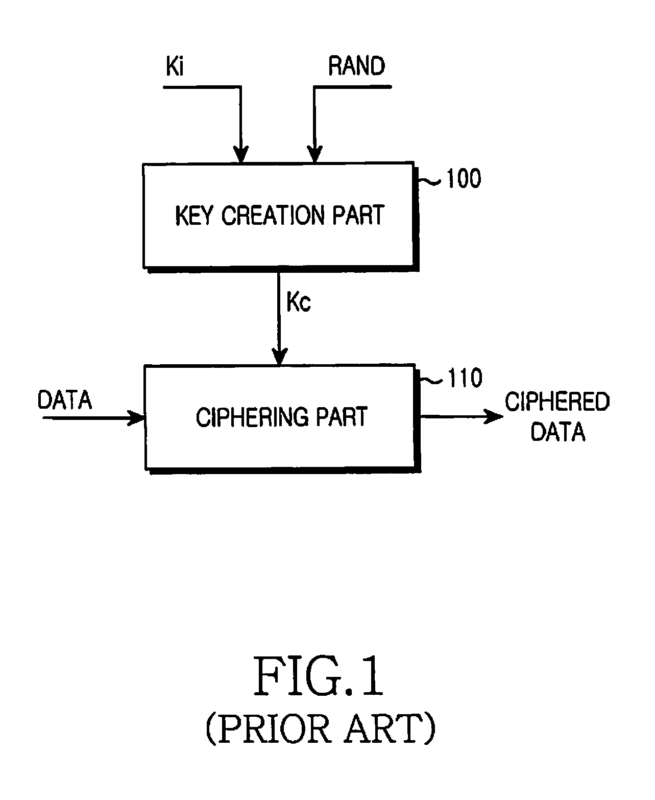 Apparatus and method for dynamic ciphering in a mobile communication system