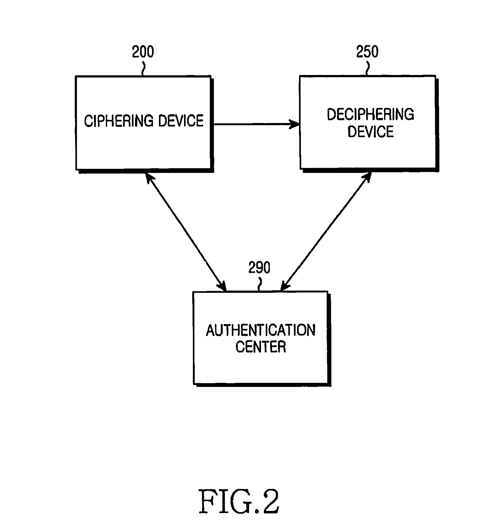 Apparatus and method for dynamic ciphering in a mobile communication system