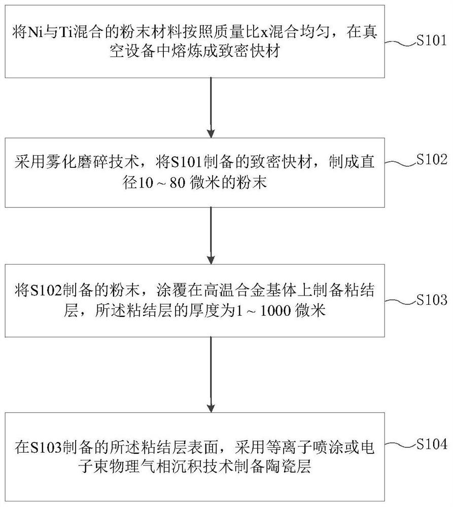 A strong chemical adsorption interface thermal barrier coating bonding layer material and its preparation method