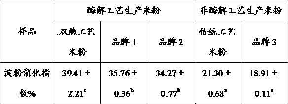 Method for preparing rice powder by adopting double-enzyme hydrolysis process and rice powder