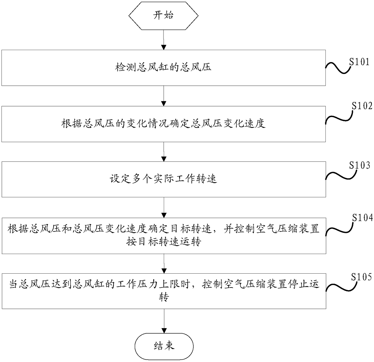 An operation control method, system and air compressor system