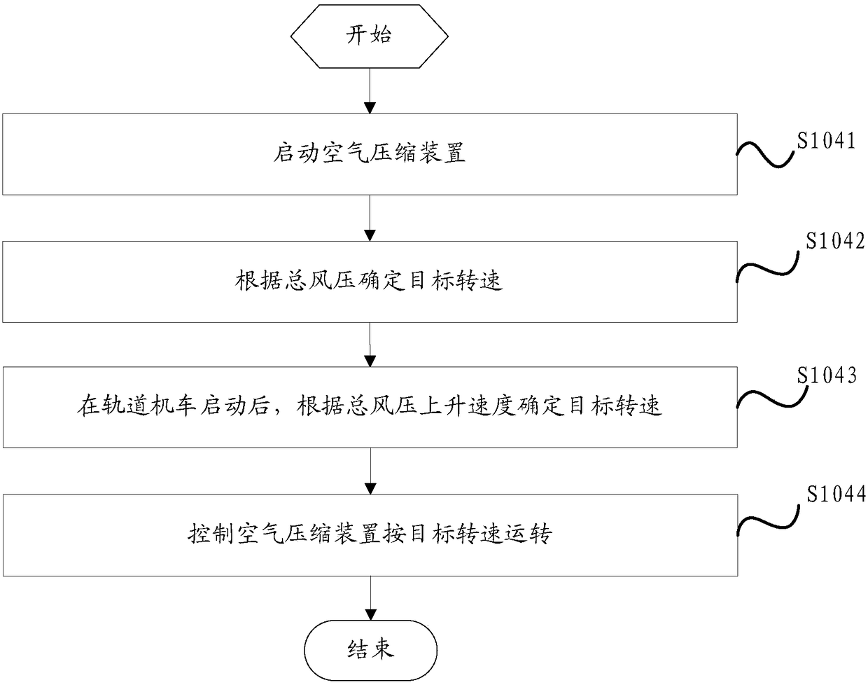 An operation control method, system and air compressor system