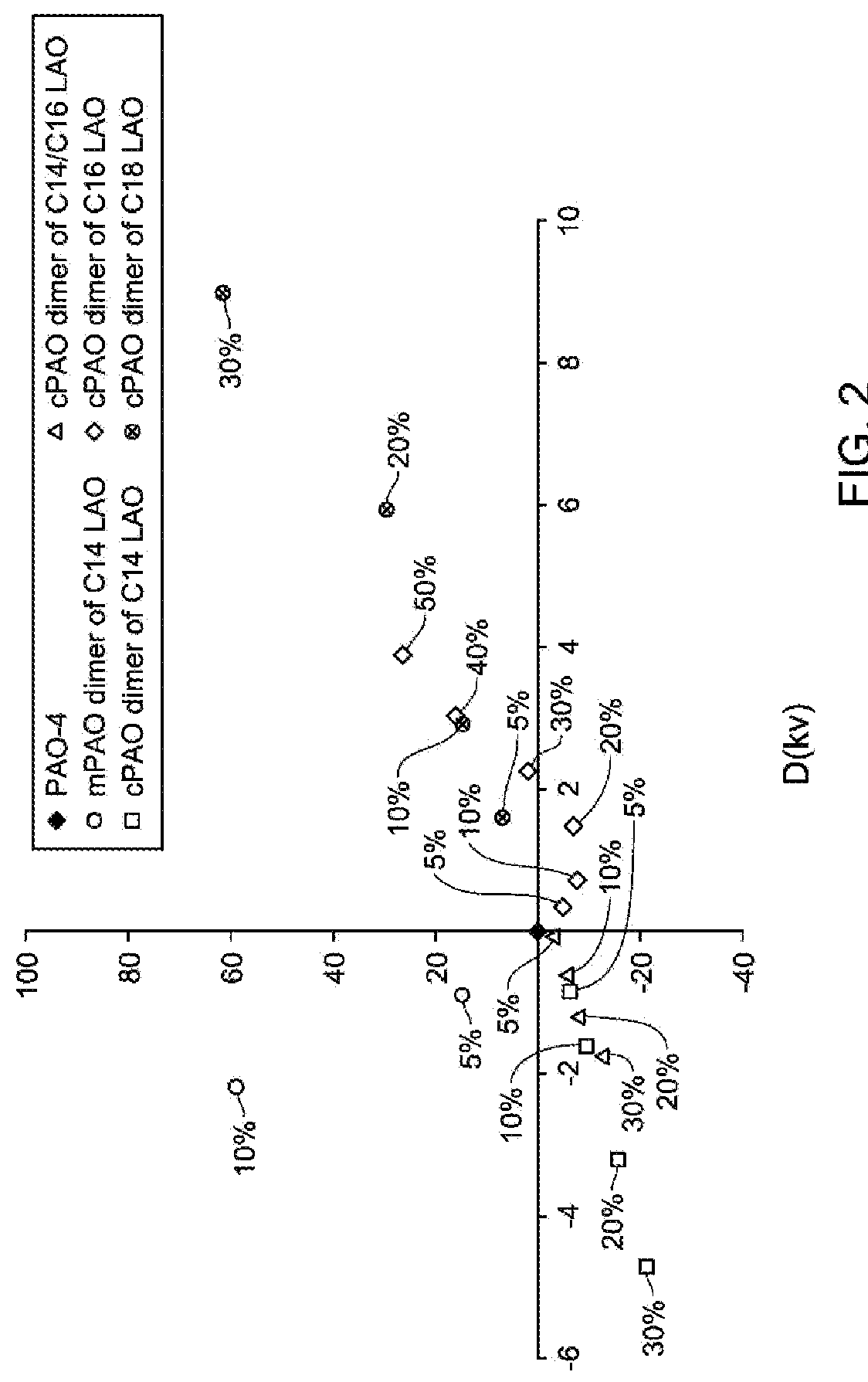 Cold Cranking Simulator Viscosity Boosting Base Stocks and Lubricating Oil Formulations Containing the Same