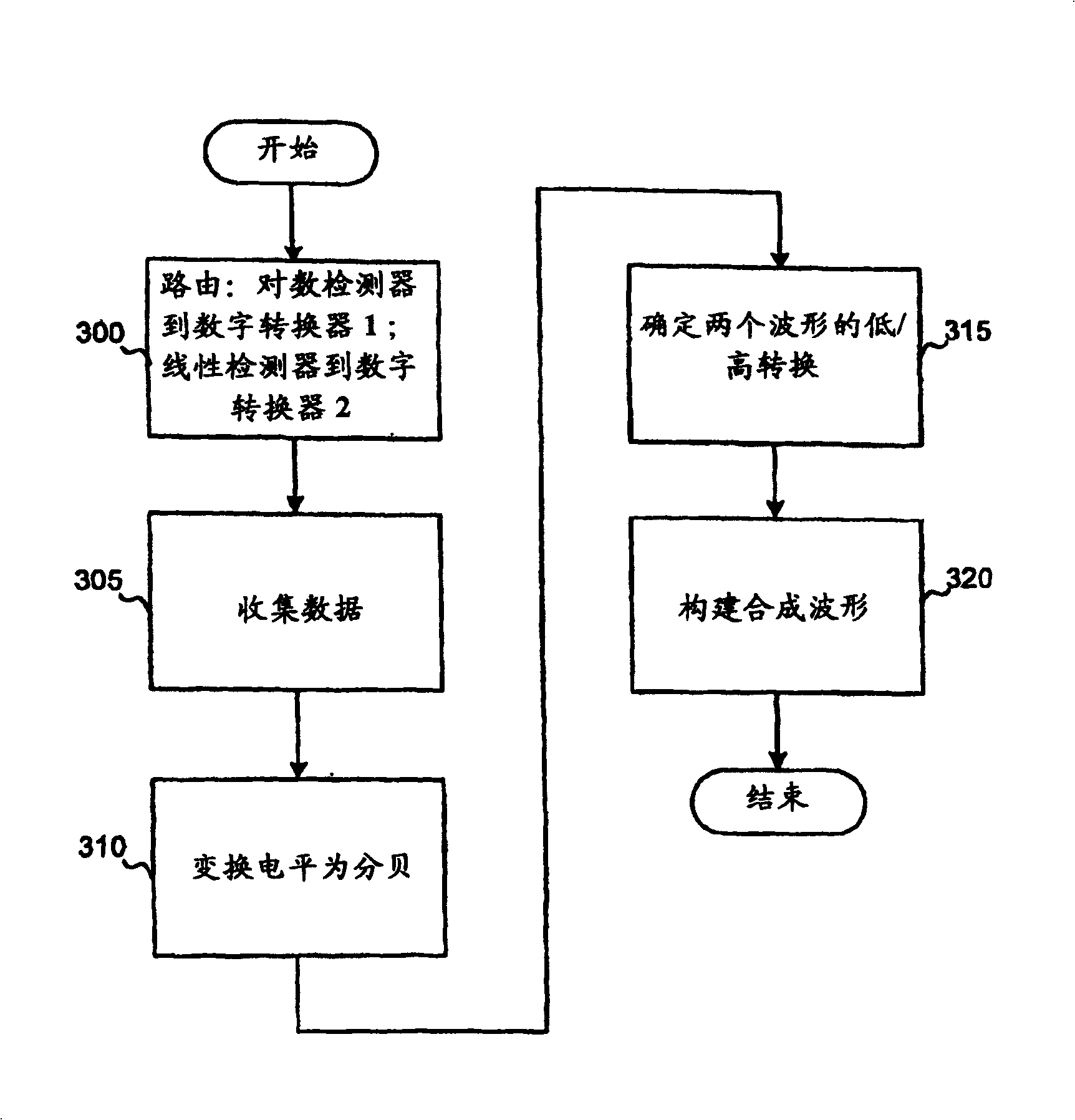 Synthetic RF detection system and method