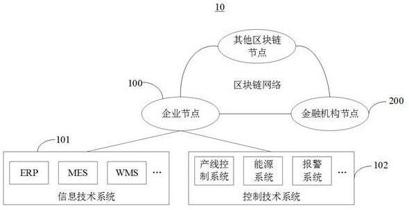 Loan risk management method and system