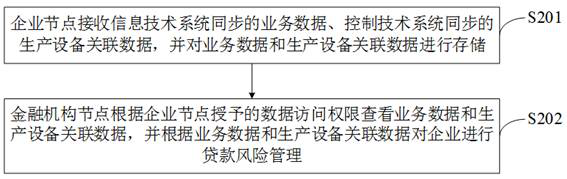 Loan risk management method and system