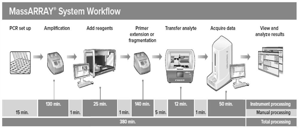 A kind of sequencing primer, detection method and kit for dengue virus typing