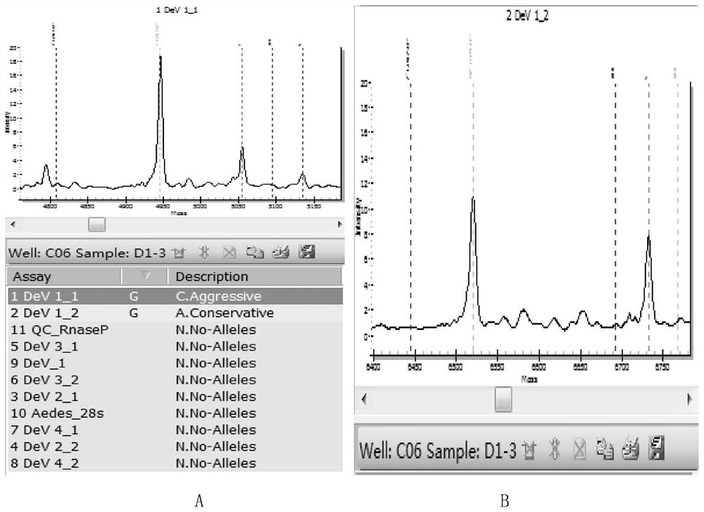 A kind of sequencing primer, detection method and kit for dengue virus typing