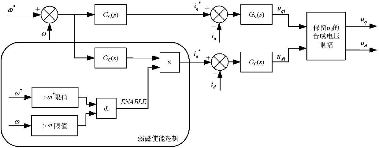 High-dynamic-response flux-weakening speed extension method of permanent magnet synchronous motor