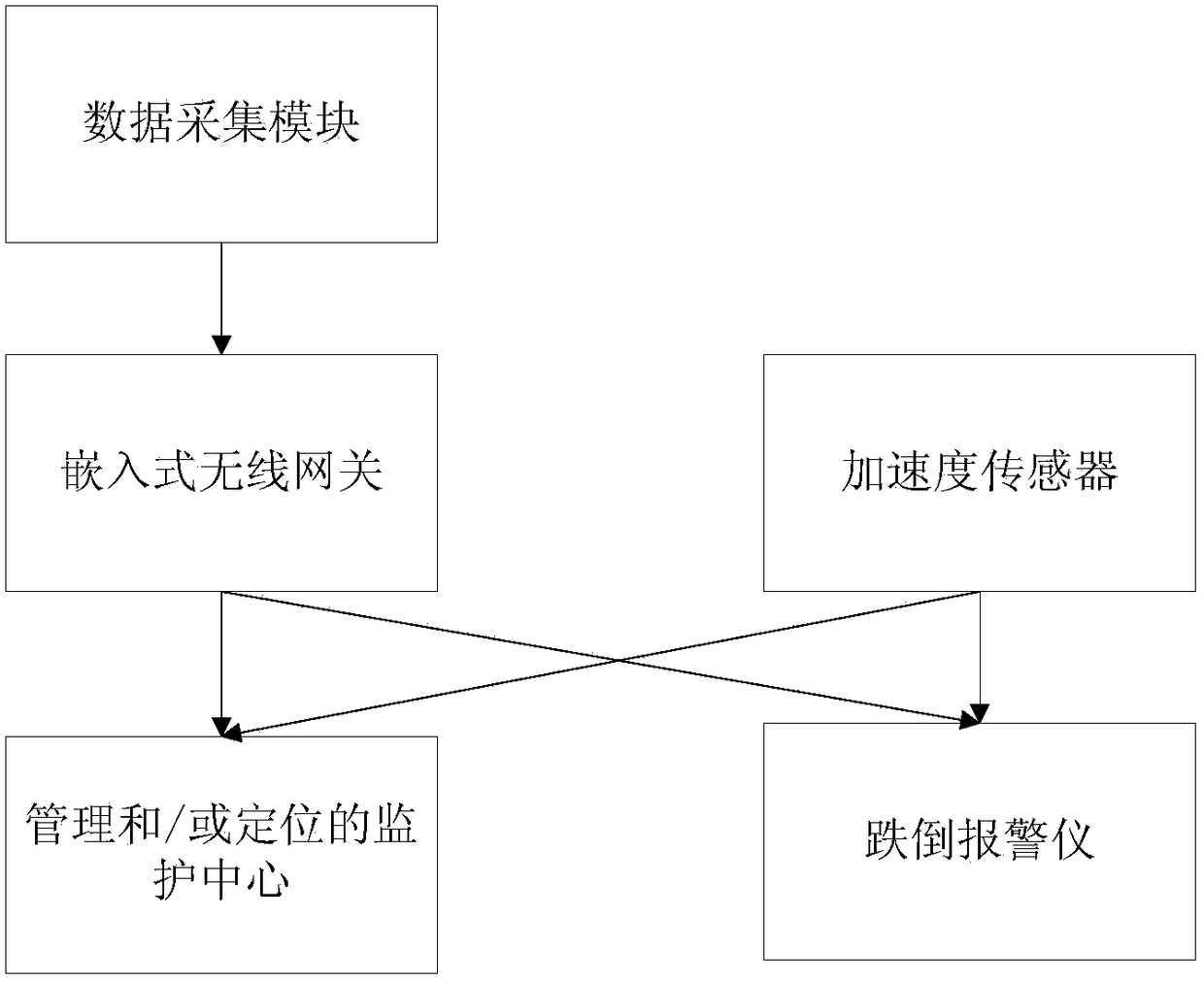 Elderly fall detection monitoring system