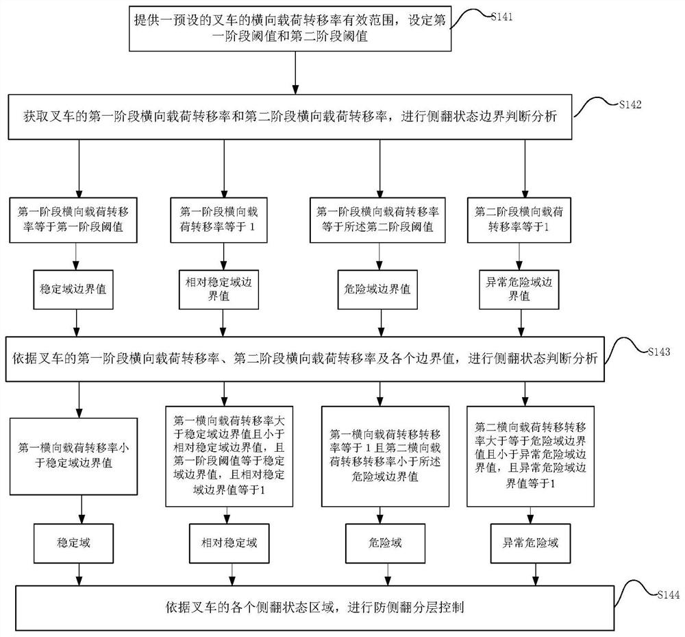 Anti-rollover control method and control system of a balanced heavy forklift