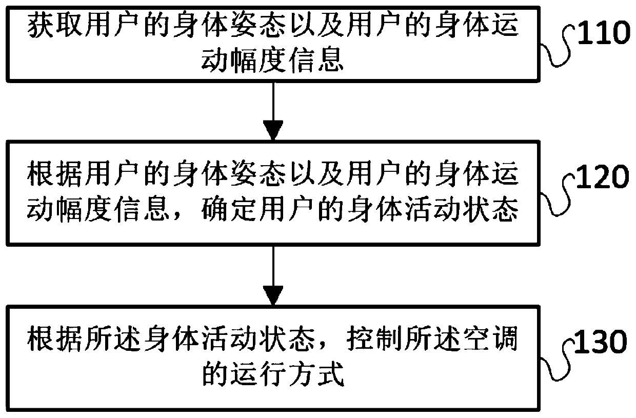 Air conditioner control method and device, storage medium and home equipment