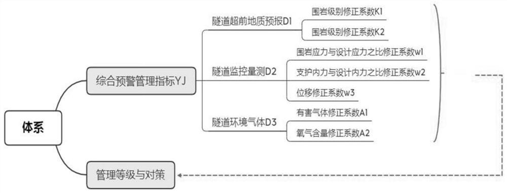 Intelligent monitoring, measuring and early warning system and method for construction safety of tunnel under construction