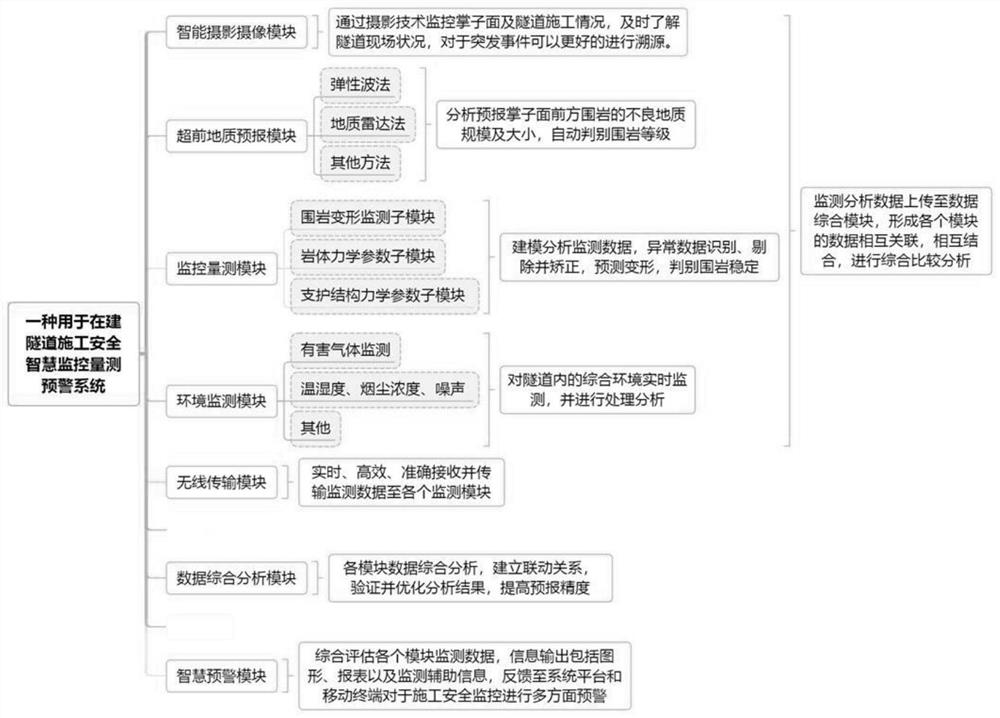 Intelligent monitoring, measuring and early warning system and method for construction safety of tunnel under construction