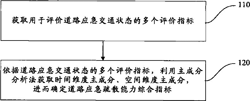 Method and system for evaluating road emergency evacuation capacity and method and system for grading road emergency evacuation capacity