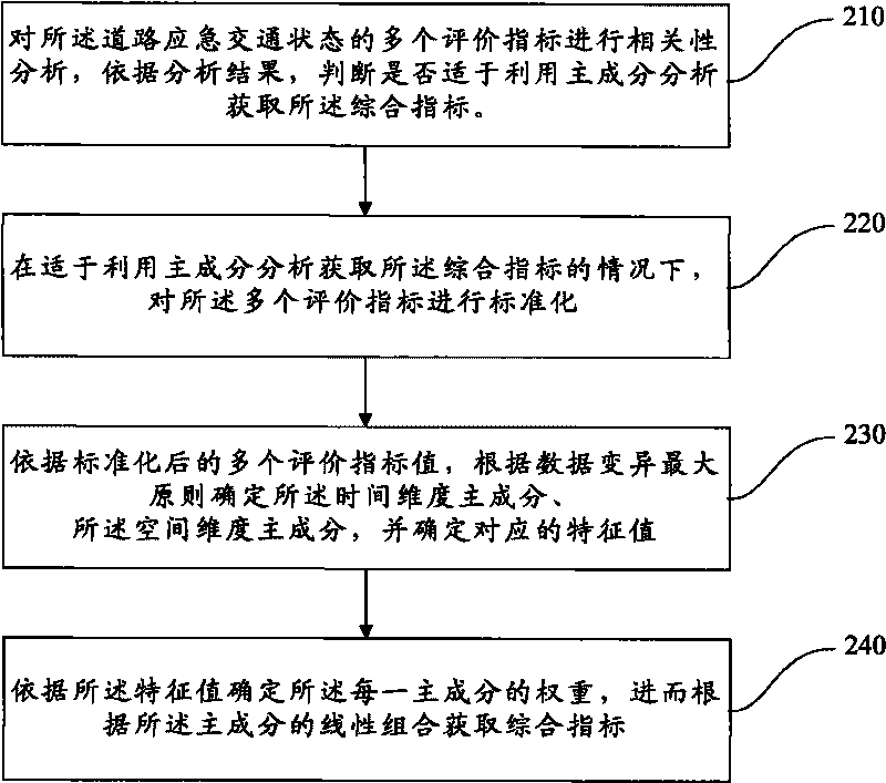 Method and system for evaluating road emergency evacuation capacity and method and system for grading road emergency evacuation capacity