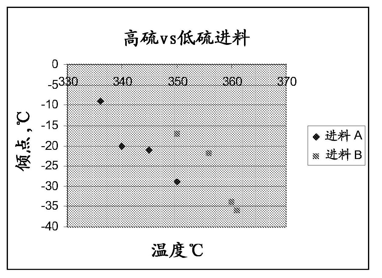 Catalytic dewaxing process