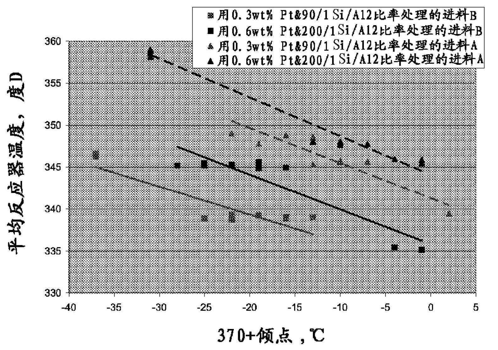 Catalytic dewaxing process