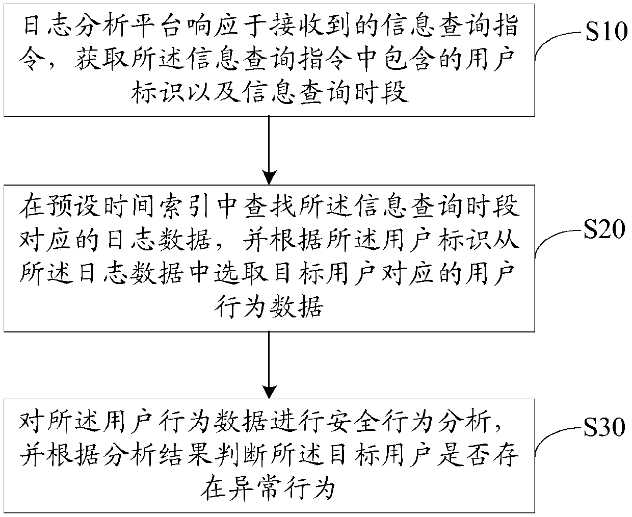 User behavior identification method, device and equipment as well as storage medium