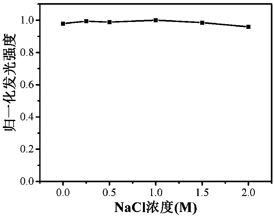 Preparation method and application of sulfur-nitrogen codoped carbon quantum dots