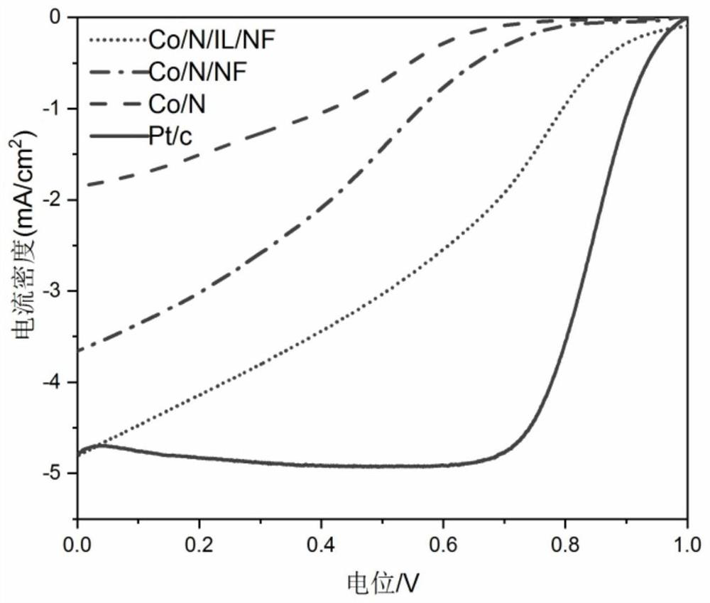 Preparation method and application of polyionic liquid functionalized cobalt-nitrogen loaded foamed nickel composite material