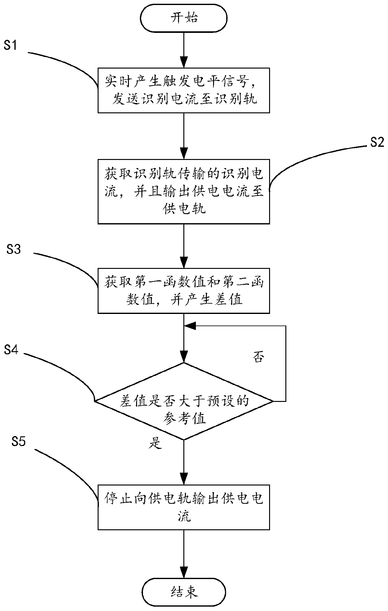 Ground power supply method and device for rail transit based on digital signal recognition