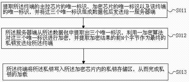 Embedded terminal software anti-copy and anti-plagiarism method