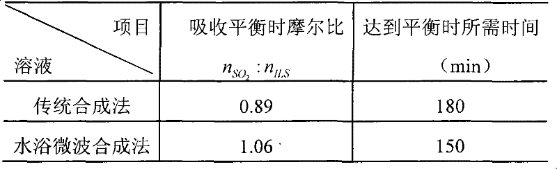 Method for synthesizing ionic liquid of ethanolamine lactate