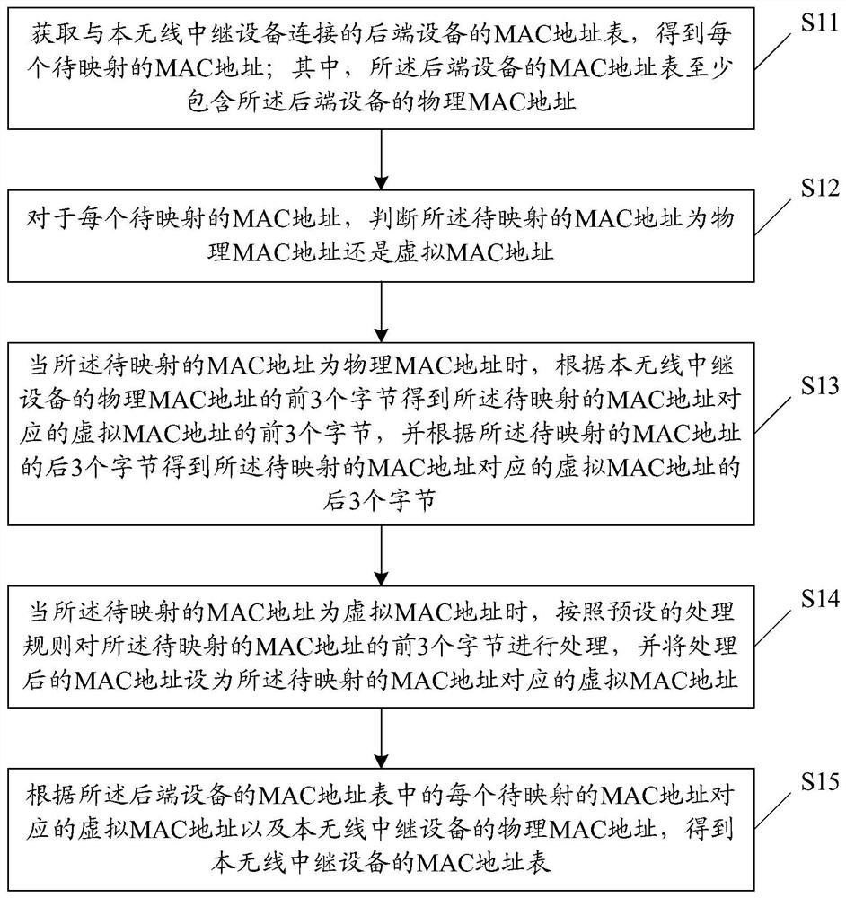 Virtual mac address mapping method, device, storage medium, and relay device