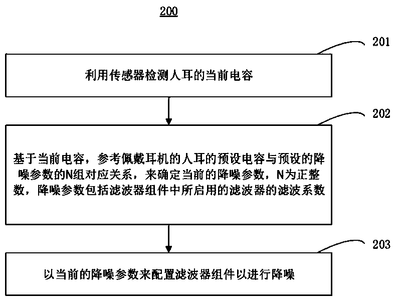 Method for earphone noise reduction and noise reduction earphone