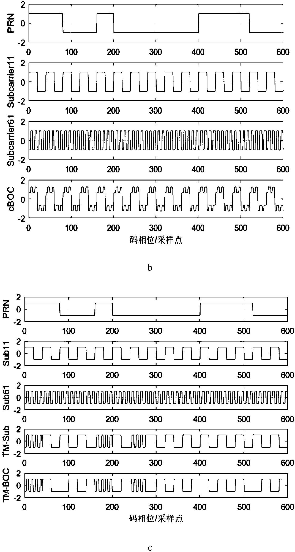 Non-ambiguity capturing method and device applicable to BOC (n, n) signals