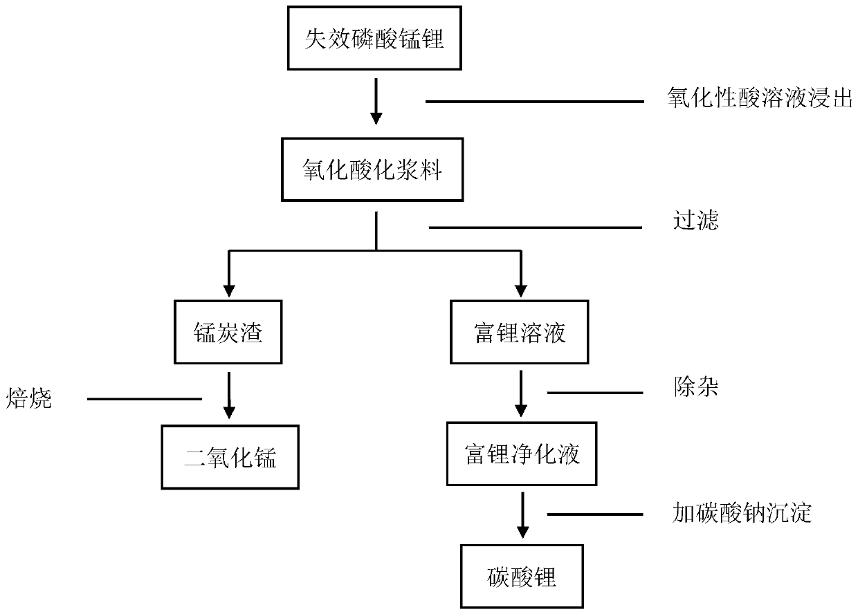 Method for preparing lithium-rich solution and manganese dioxide by using spent lithium manganese phosphate