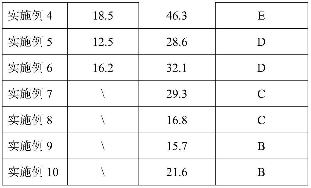 A kind of epoxy resin modified high temperature resistant polyurethane potting glue