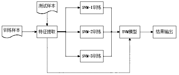 Web intrusion detection technology based on machine learning