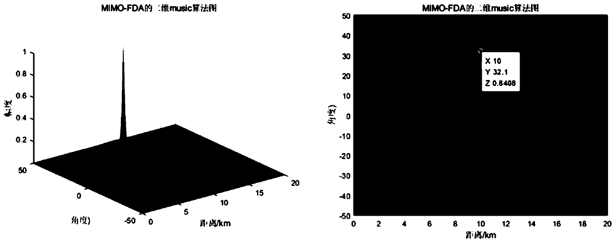 Frequency diverse array MIMO radar target positioning method based on fuzzy function