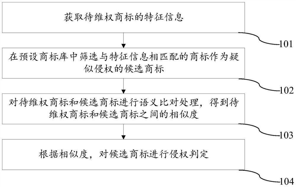 Automatic judgment method and device for trademark infringement, electronic equipment and storage medium