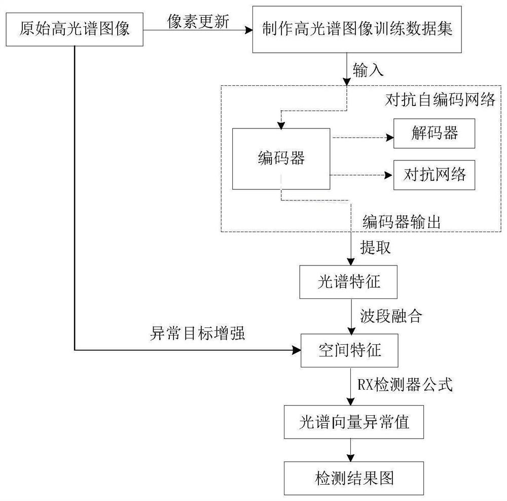 Hyperspectral Anomaly Detection Method Based on Adversarial Autoencoder Network