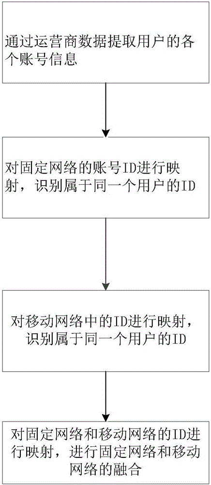 Method for performing fixed-mobile convergence by using carrier data