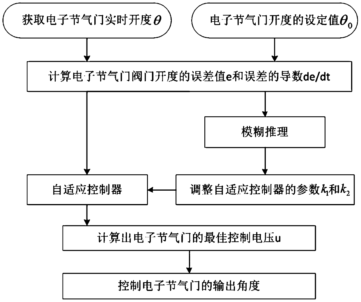 Adaptive fuzzy technology based electronic throttle control method and system as well as vehicle