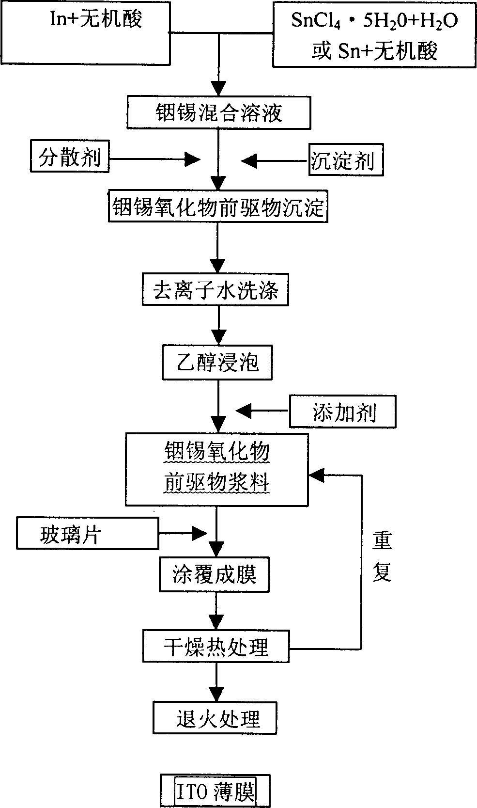 Preparation method of indium tin oxide precusor size and ITO thin film